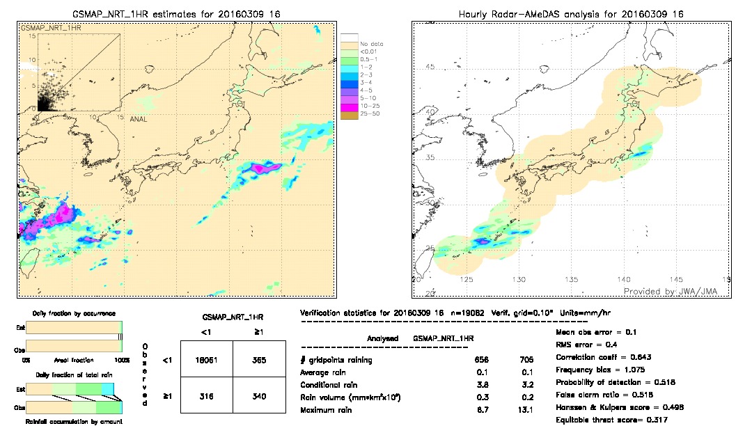 GSMaP NRT validation image.  2016/03/09 16 