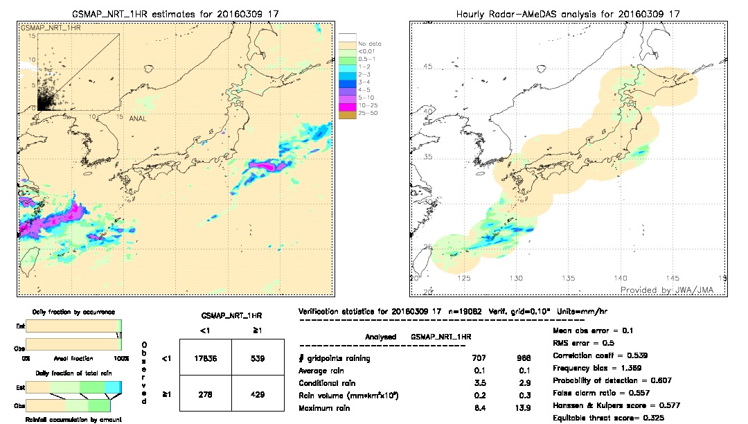 GSMaP NRT validation image.  2016/03/09 17 