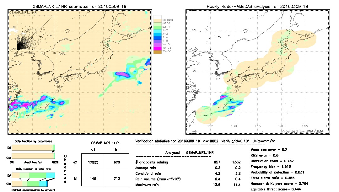 GSMaP NRT validation image.  2016/03/09 19 