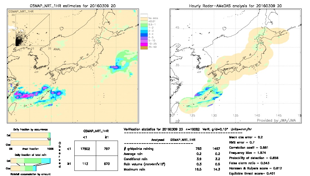 GSMaP NRT validation image.  2016/03/09 20 