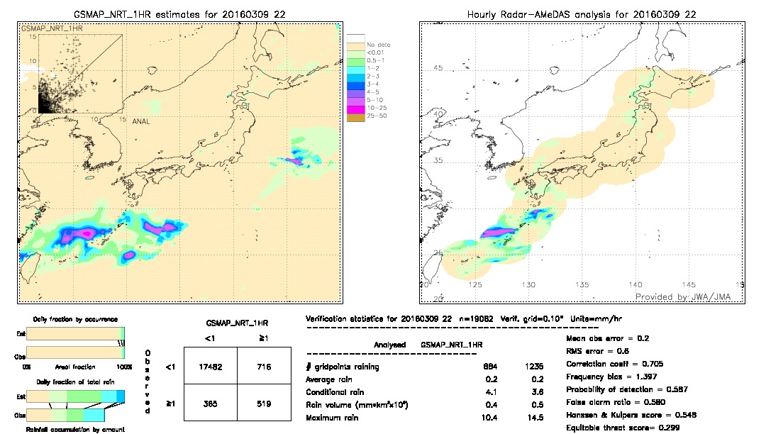 GSMaP NRT validation image.  2016/03/09 22 