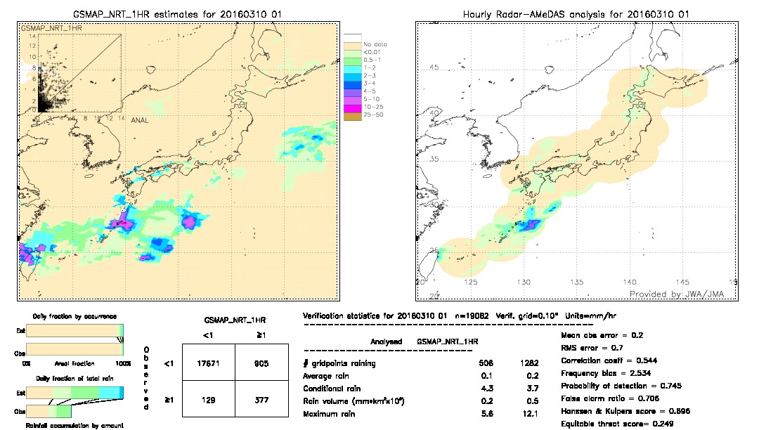 GSMaP NRT validation image.  2016/03/10 01 