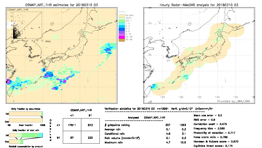 GSMaP NRT validation image.  2016/03/10 03 