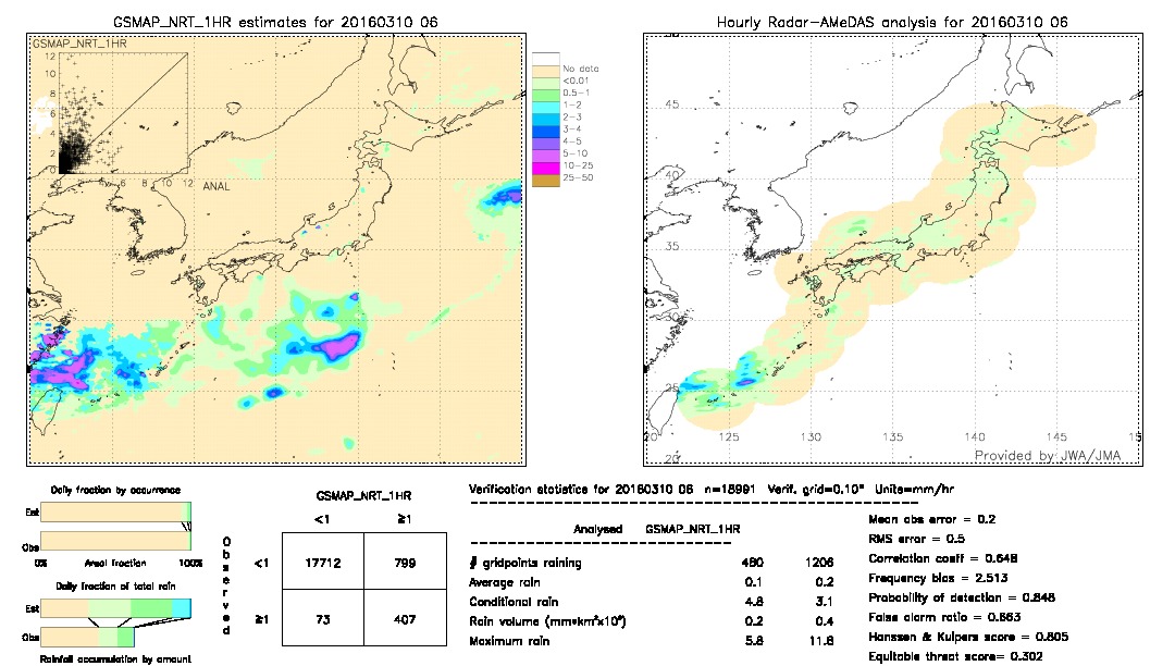 GSMaP NRT validation image.  2016/03/10 06 