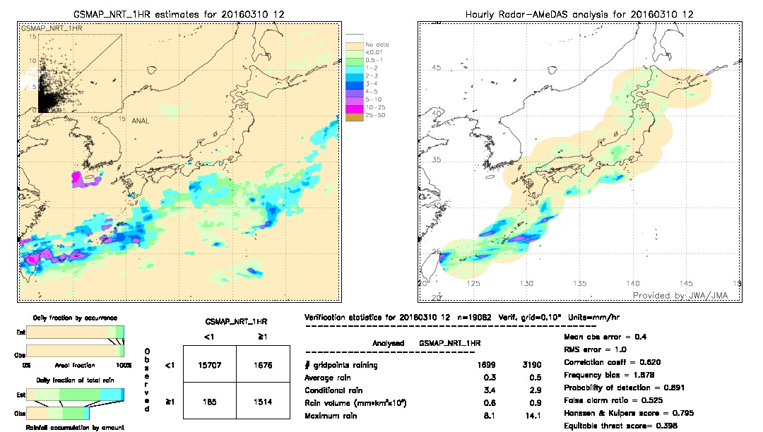 GSMaP NRT validation image.  2016/03/10 12 