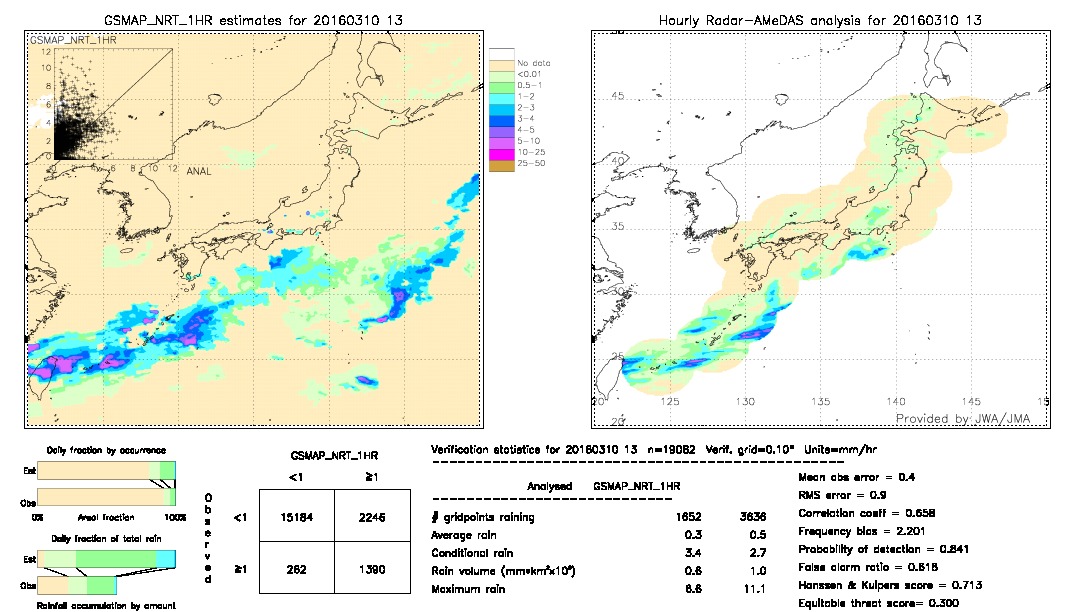 GSMaP NRT validation image.  2016/03/10 13 