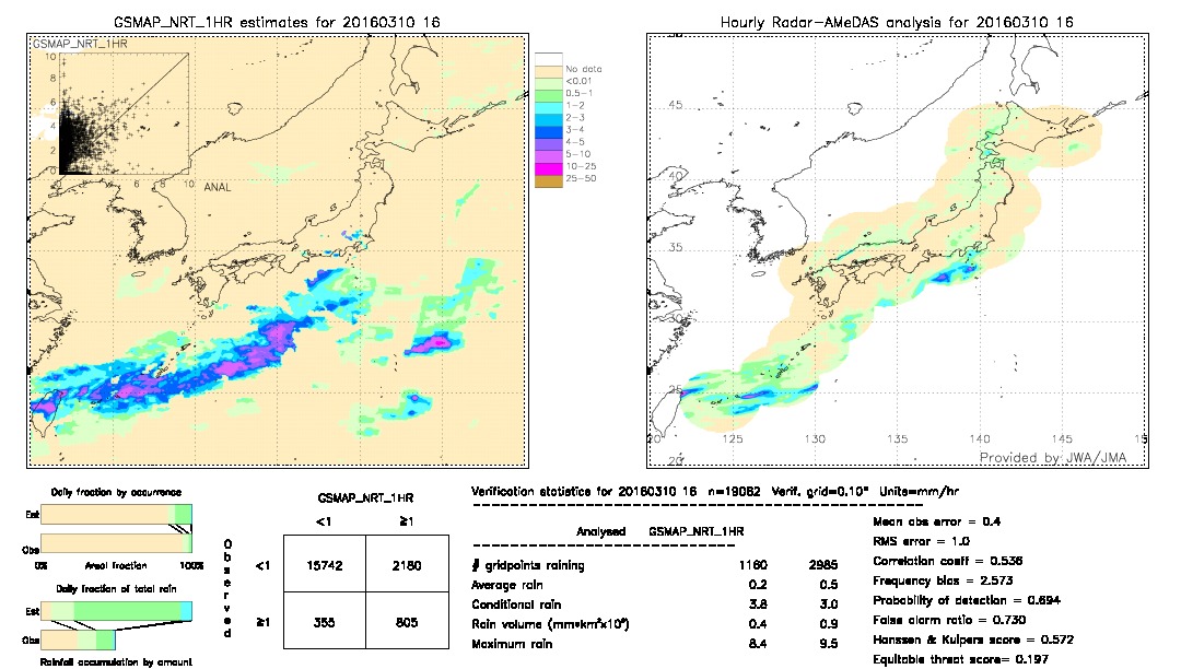 GSMaP NRT validation image.  2016/03/10 16 