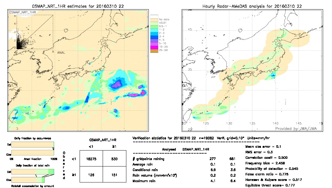 GSMaP NRT validation image.  2016/03/10 22 