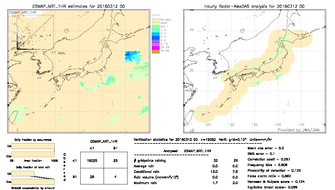 GSMaP NRT validation image.  2016/03/12 00 