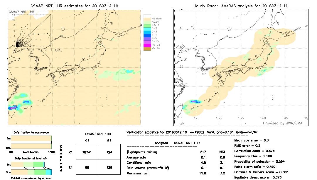 GSMaP NRT validation image.  2016/03/12 10 