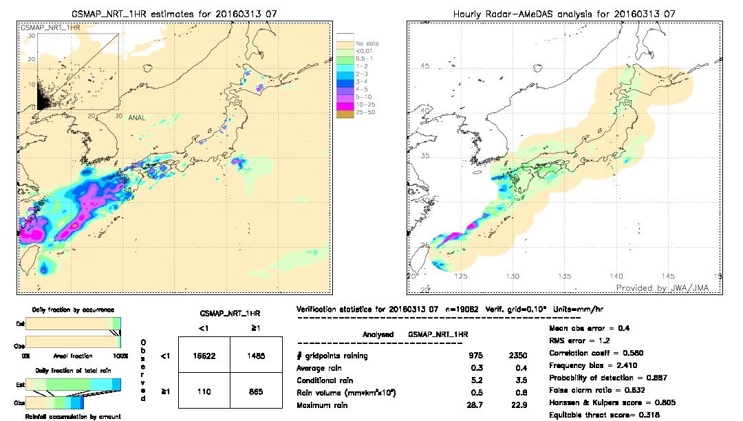 GSMaP NRT validation image.  2016/03/13 07 