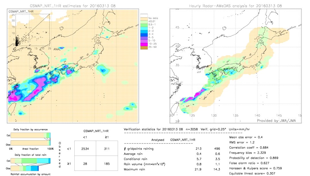 GSMaP NRT validation image.  2016/03/13 08 