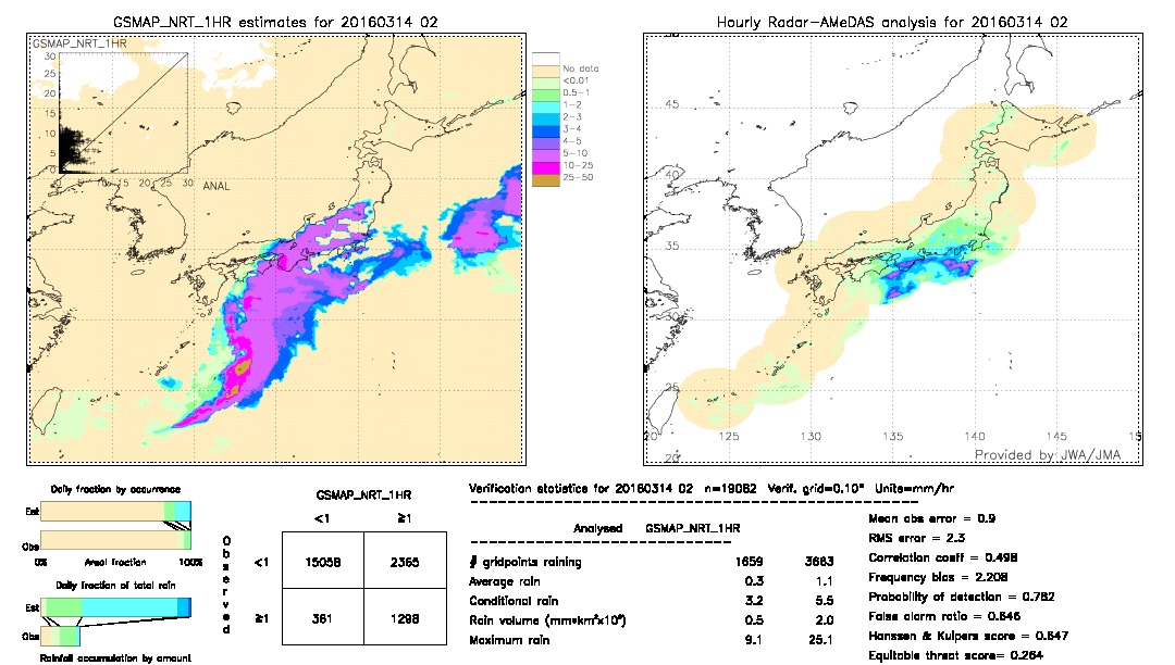 GSMaP NRT validation image.  2016/03/14 02 