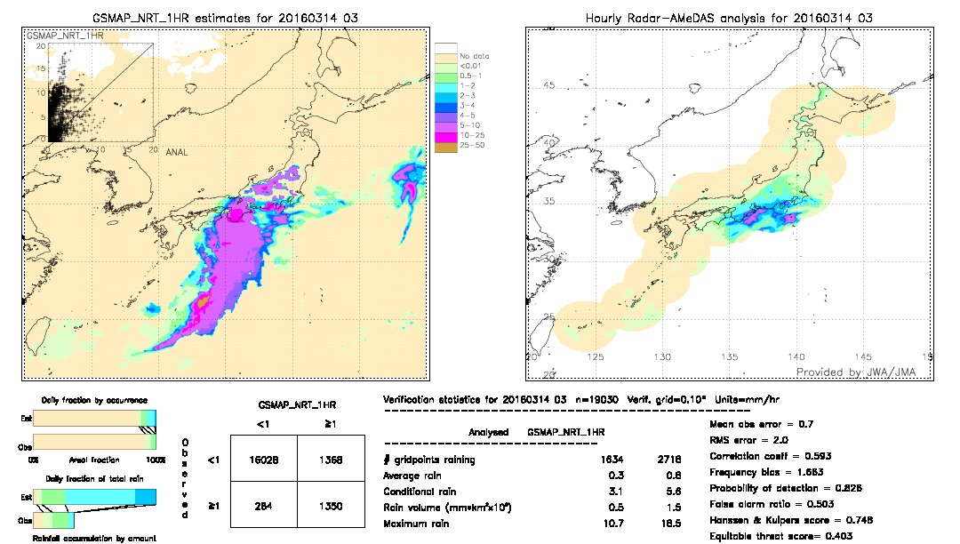 GSMaP NRT validation image.  2016/03/14 03 