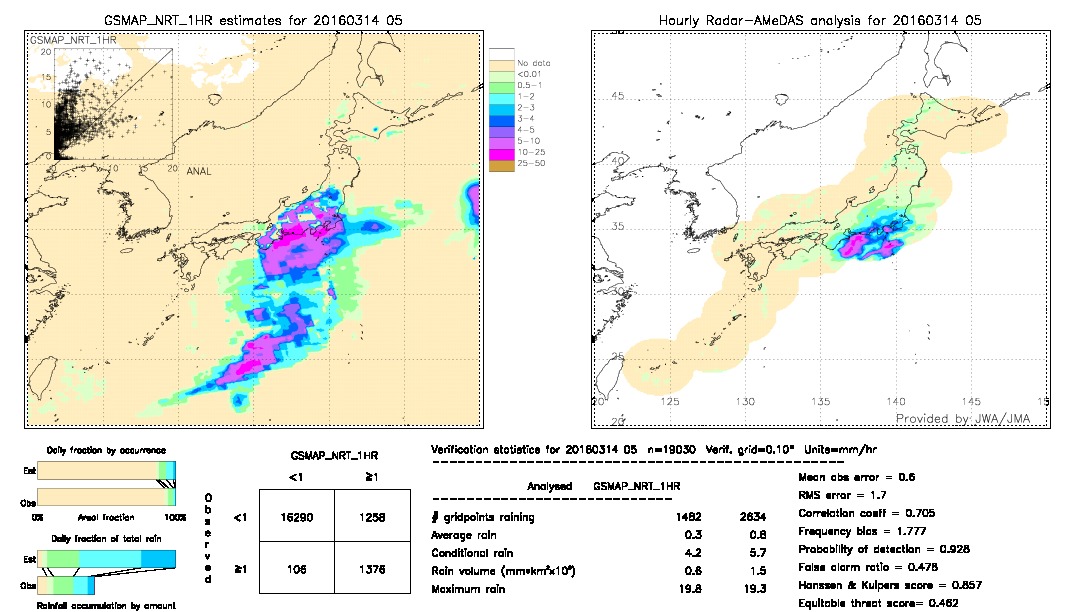 GSMaP NRT validation image.  2016/03/14 05 