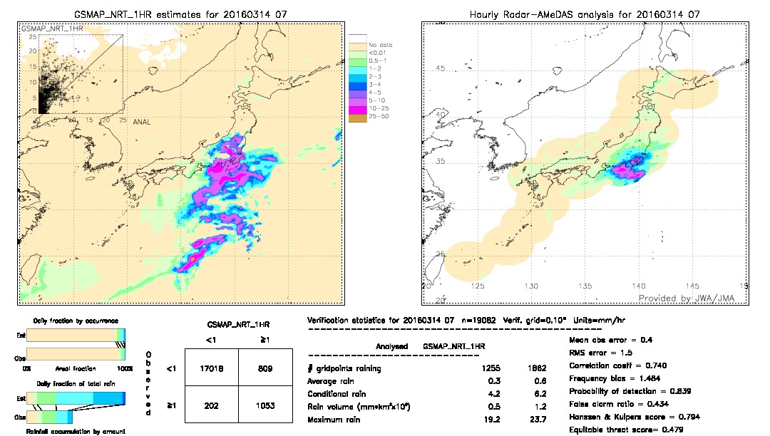 GSMaP NRT validation image.  2016/03/14 07 