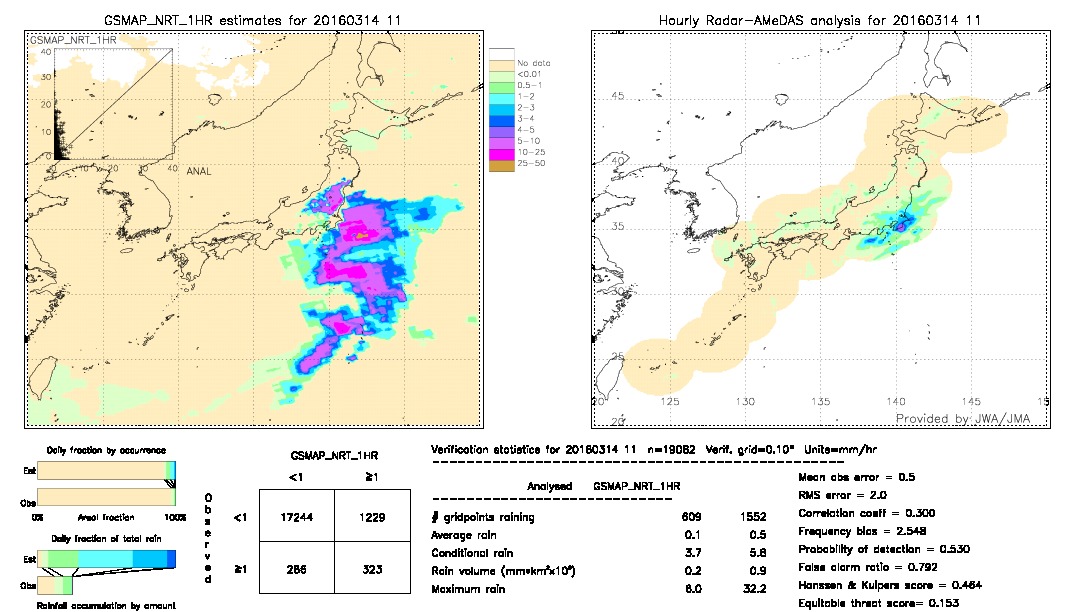 GSMaP NRT validation image.  2016/03/14 11 