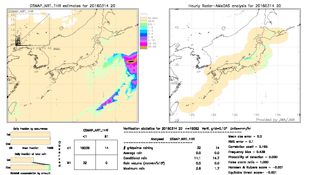 GSMaP NRT validation image.  2016/03/14 20 