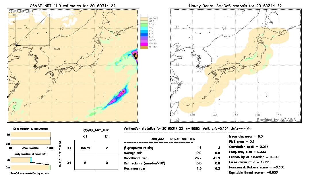 GSMaP NRT validation image.  2016/03/14 22 