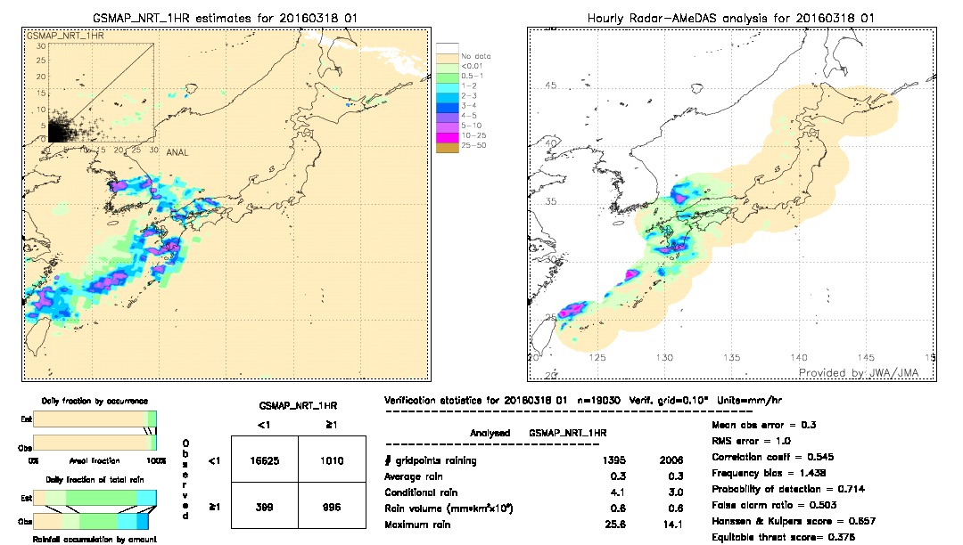 GSMaP NRT validation image.  2016/03/18 01 