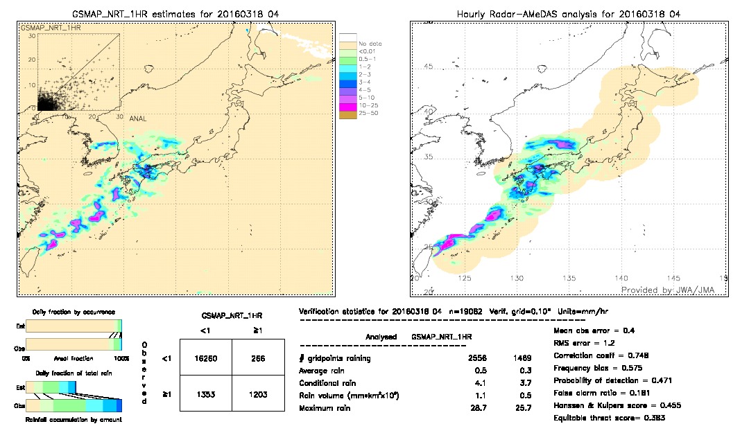 GSMaP NRT validation image.  2016/03/18 04 