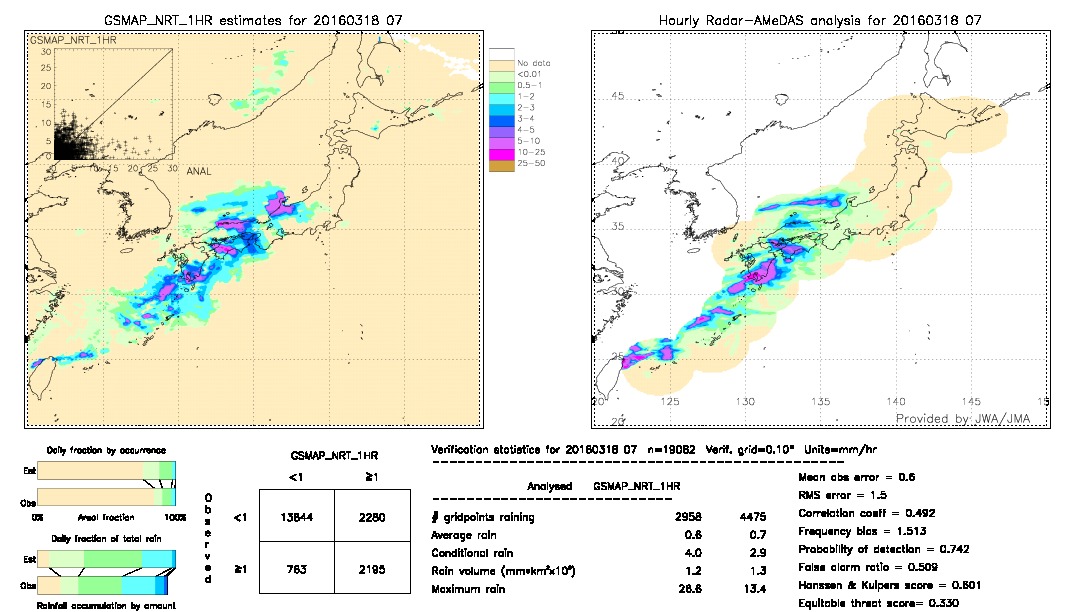 GSMaP NRT validation image.  2016/03/18 07 