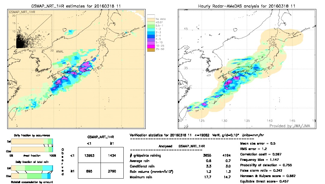 GSMaP NRT validation image.  2016/03/18 11 