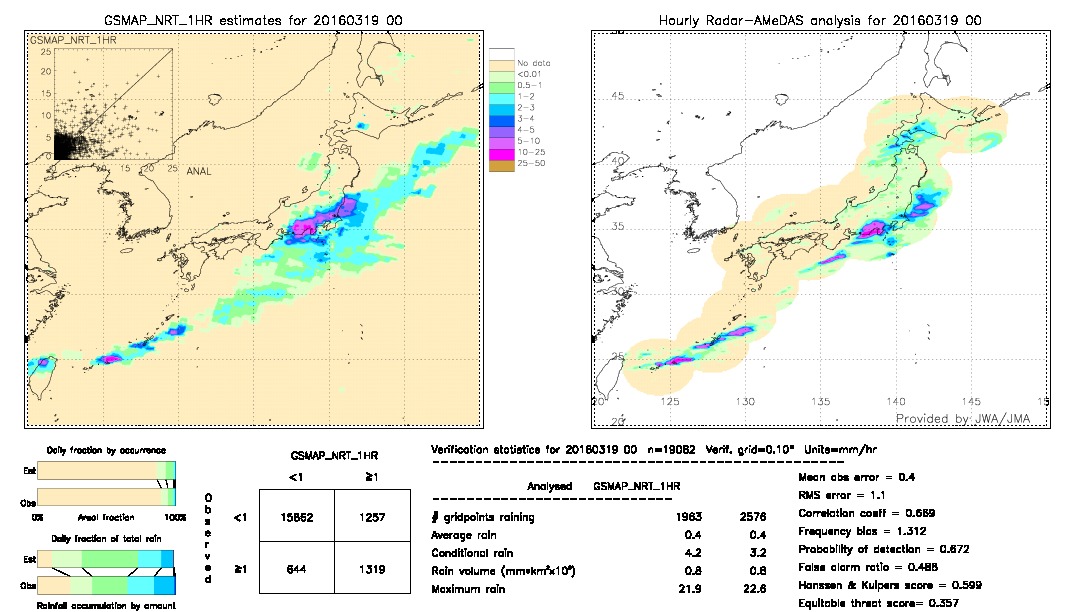 GSMaP NRT validation image.  2016/03/19 00 