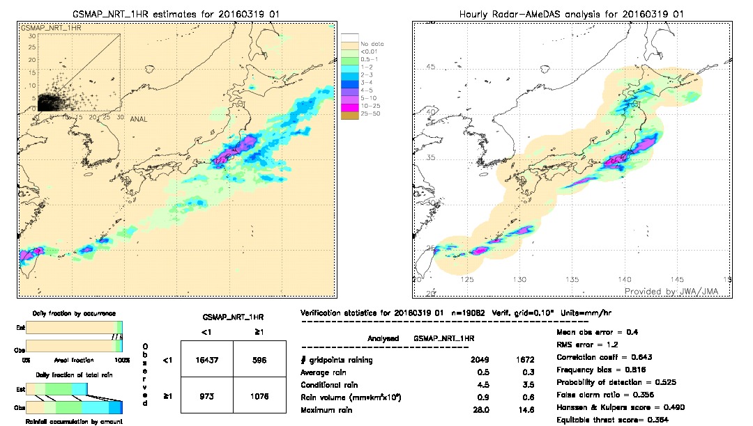 GSMaP NRT validation image.  2016/03/19 01 