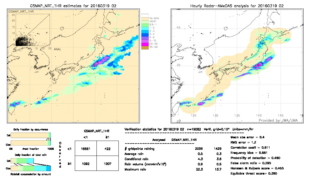 GSMaP NRT validation image.  2016/03/19 02 