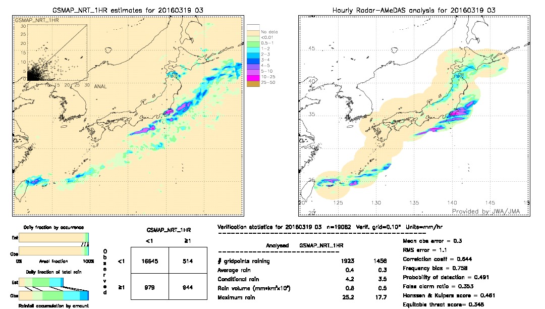 GSMaP NRT validation image.  2016/03/19 03 