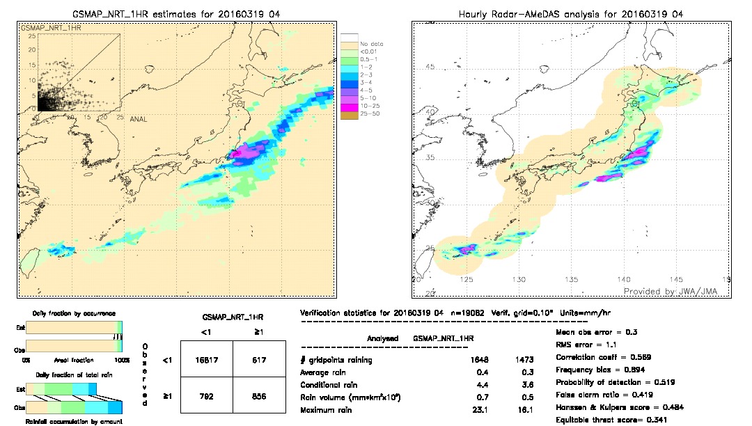 GSMaP NRT validation image.  2016/03/19 04 