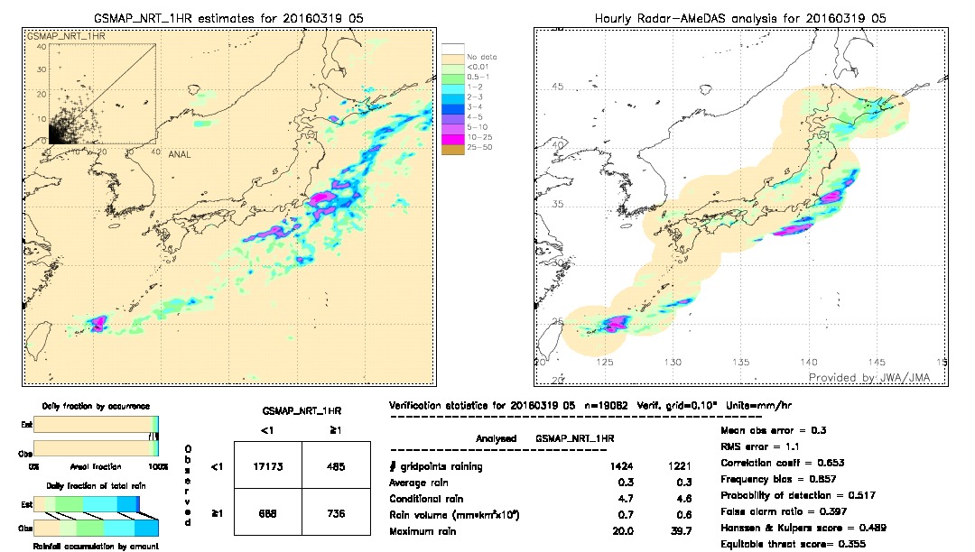 GSMaP NRT validation image.  2016/03/19 05 