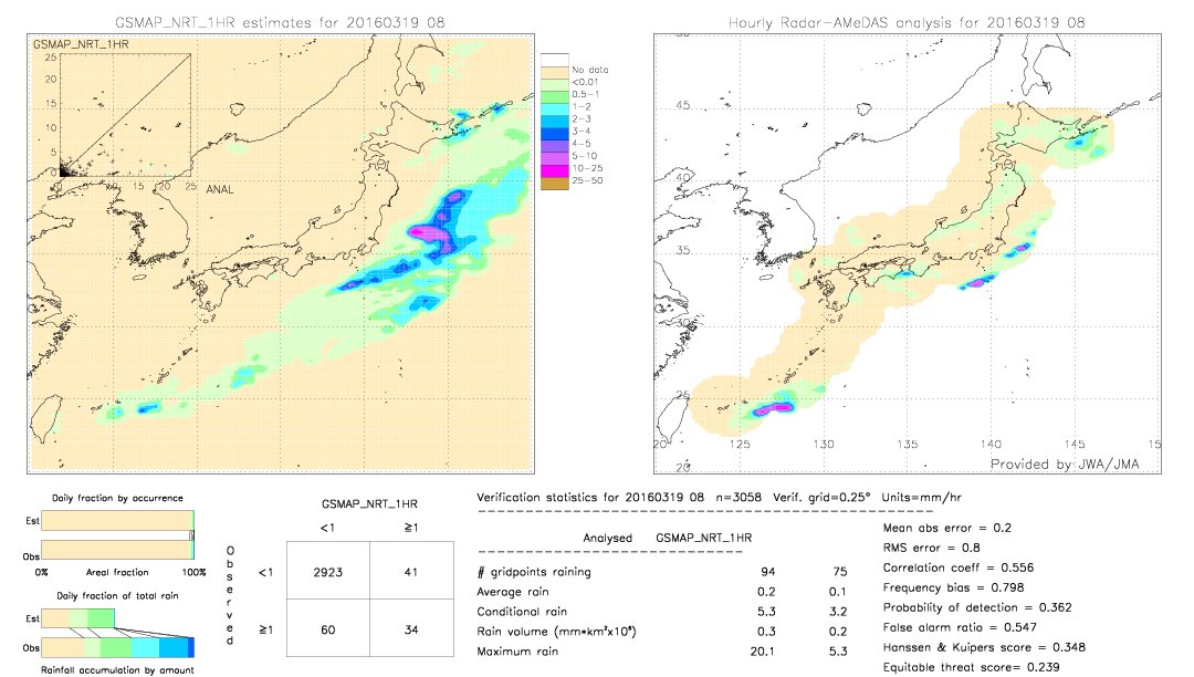 GSMaP NRT validation image.  2016/03/19 08 