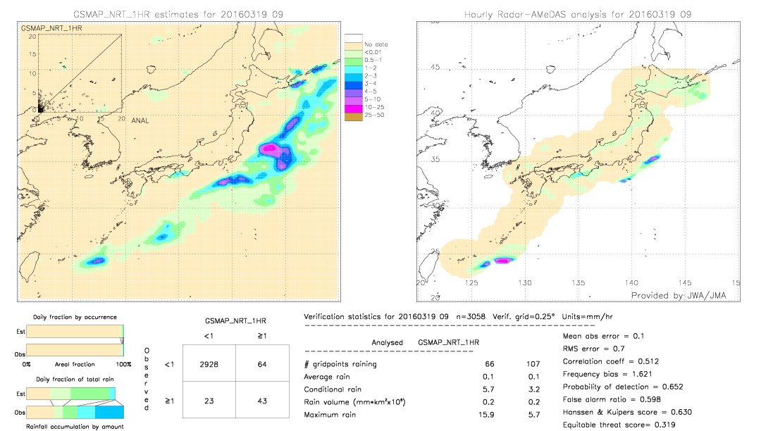 GSMaP NRT validation image.  2016/03/19 09 