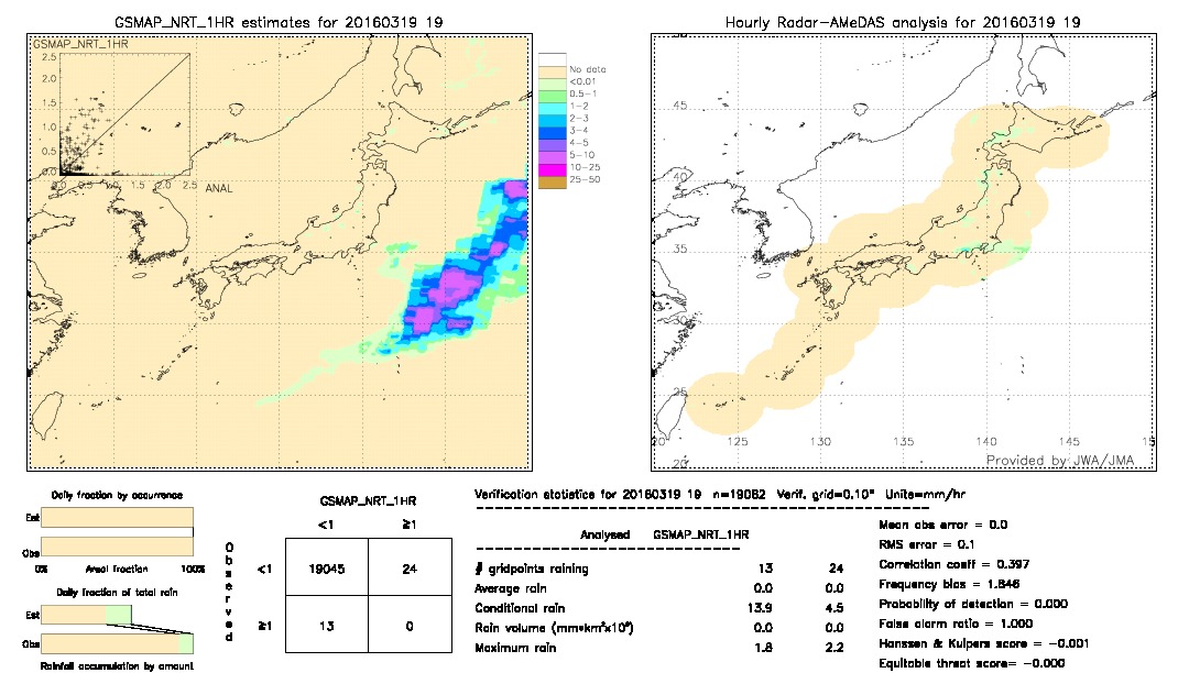 GSMaP NRT validation image.  2016/03/19 19 