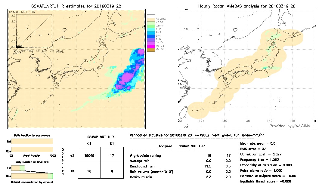 GSMaP NRT validation image.  2016/03/19 20 