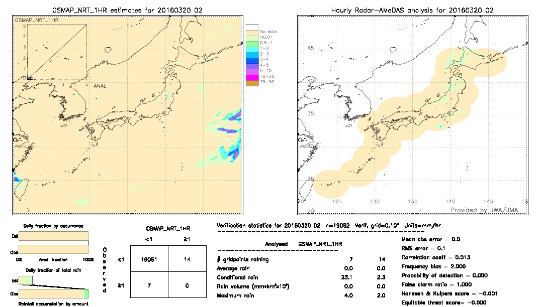 GSMaP NRT validation image.  2016/03/20 02 