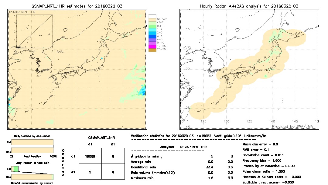 GSMaP NRT validation image.  2016/03/20 03 