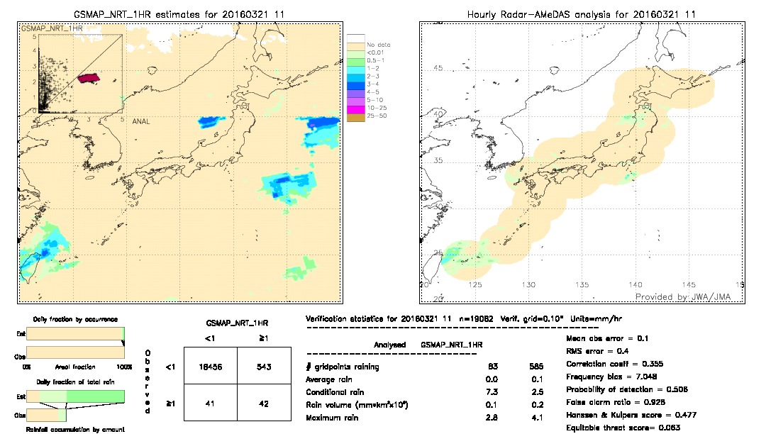 GSMaP NRT validation image.  2016/03/21 11 