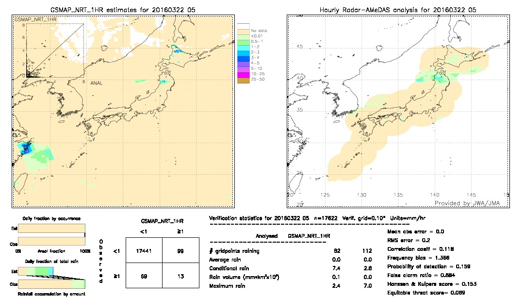 GSMaP NRT validation image.  2016/03/22 05 