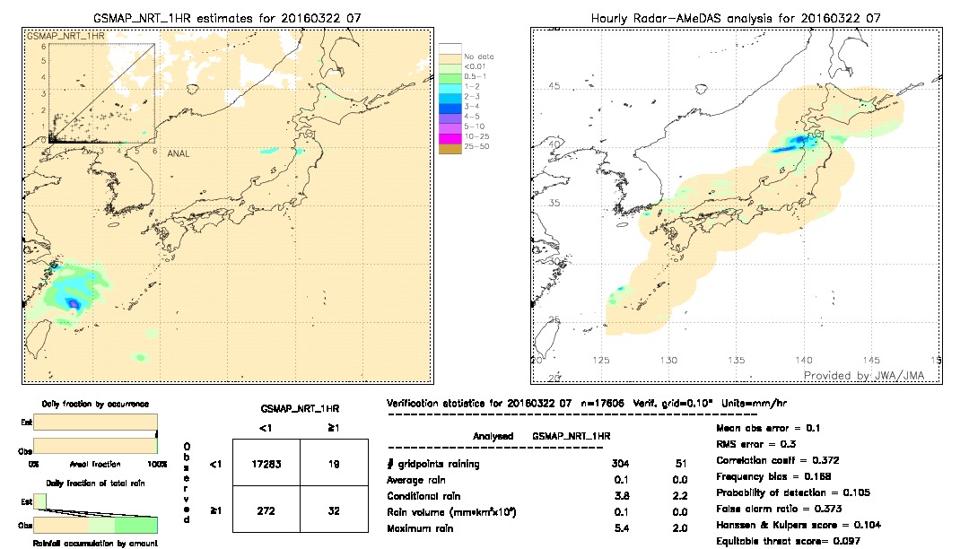 GSMaP NRT validation image.  2016/03/22 07 