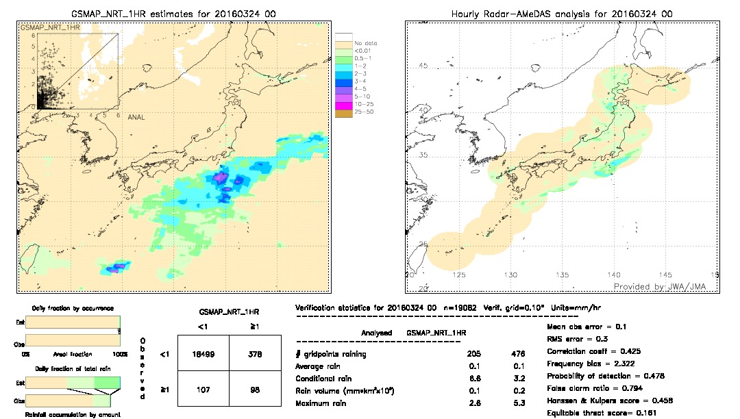 GSMaP NRT validation image.  2016/03/24 00 