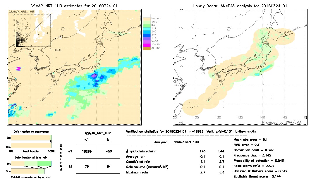 GSMaP NRT validation image.  2016/03/24 01 