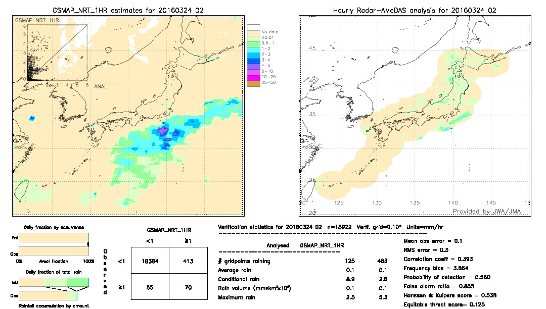 GSMaP NRT validation image.  2016/03/24 02 