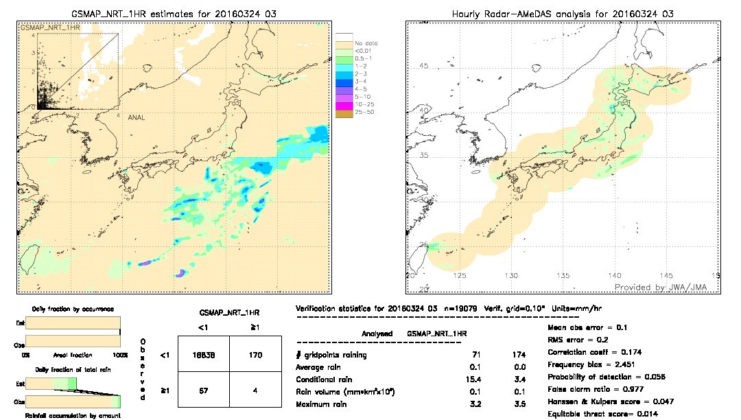 GSMaP NRT validation image.  2016/03/24 03 