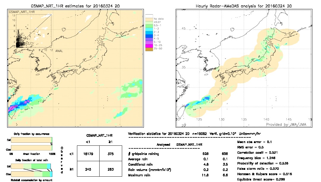 GSMaP NRT validation image.  2016/03/24 20 