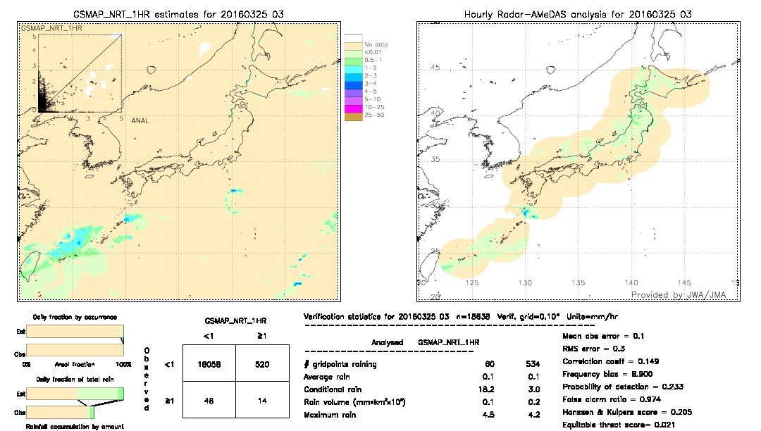 GSMaP NRT validation image.  2016/03/25 03 