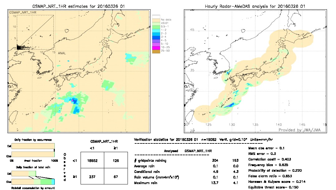 GSMaP NRT validation image.  2016/03/26 01 