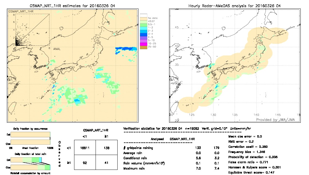 GSMaP NRT validation image.  2016/03/26 04 